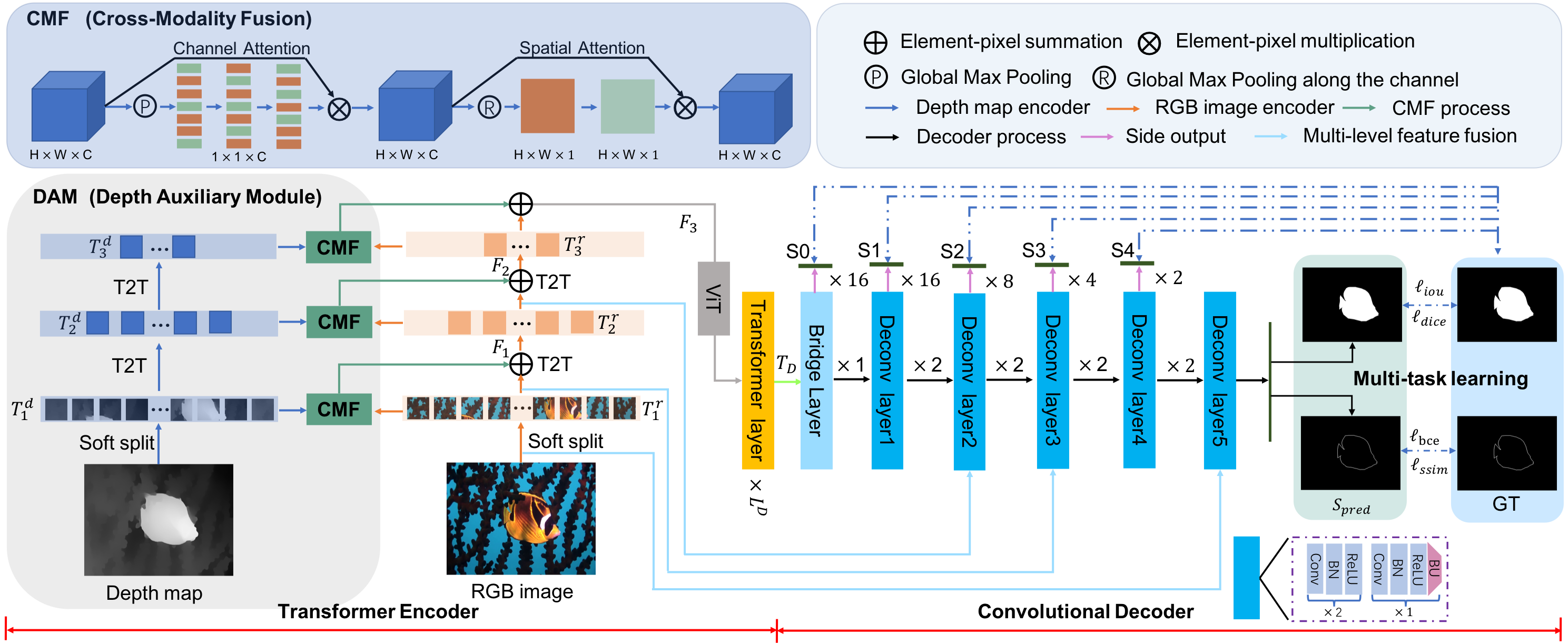 USOD10K: A new benchmark dataset for underwater salient object detection